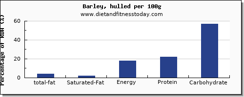 total fat and nutrition facts in fat in barley per 100g